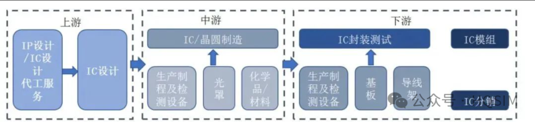 半导体产业链