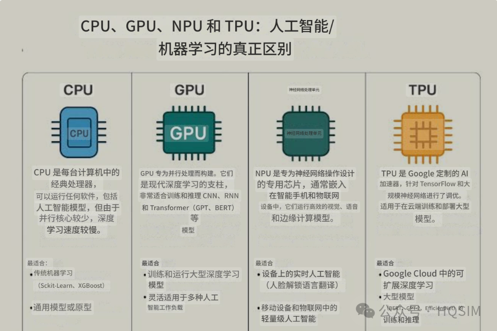 CPU vs GPU vs TPU