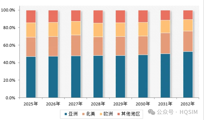 全球半导体市场