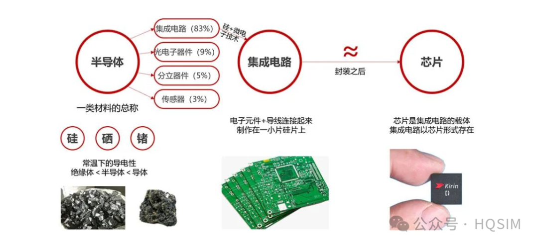 半导体与芯片关系