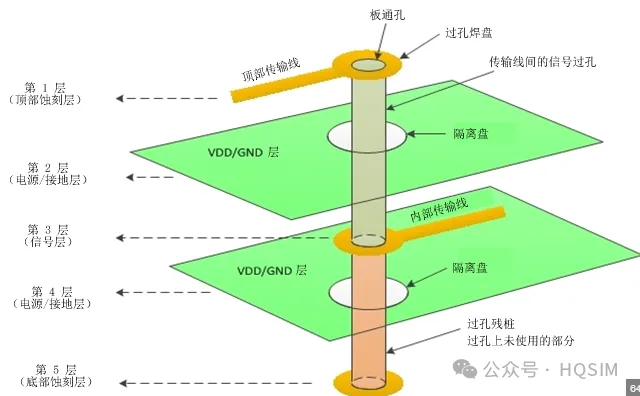 图7：三种过孔结构