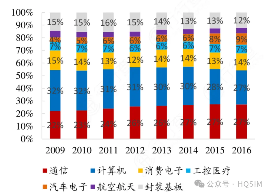 图8：PCB 在不同行业的应用