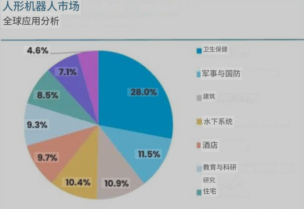 市场规模预测
