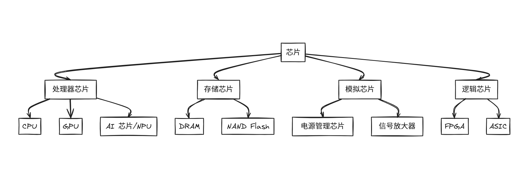 芯片的分类