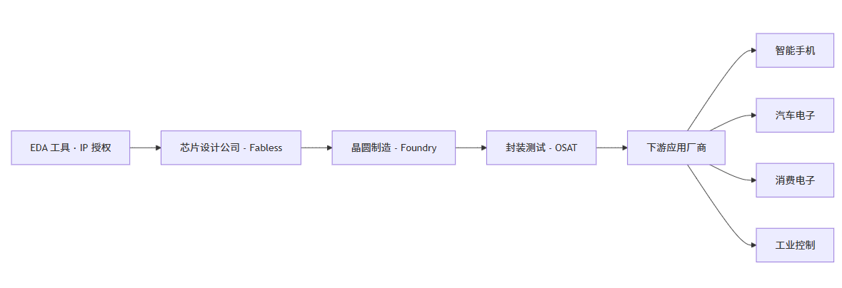 芯片应用