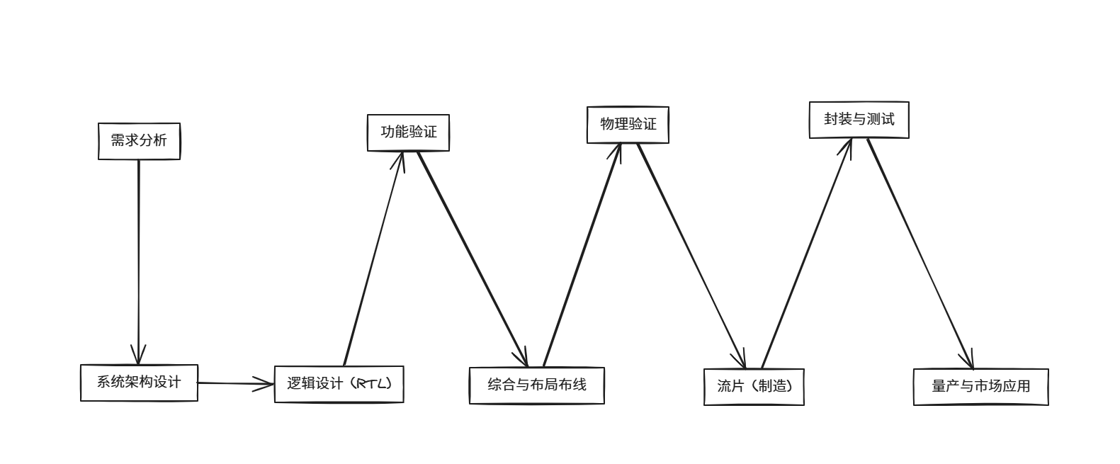 芯片设计流程